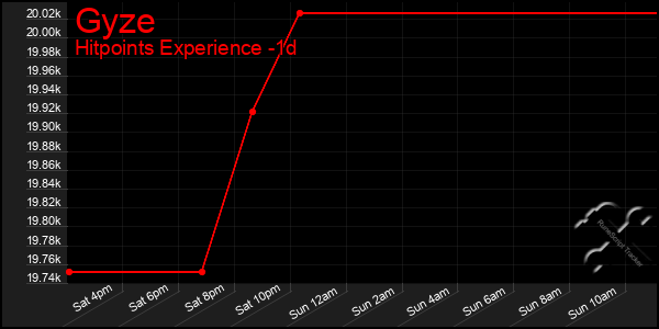 Last 24 Hours Graph of Gyze