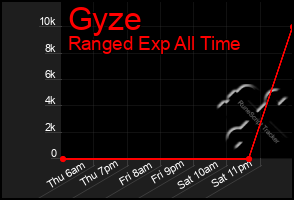 Total Graph of Gyze