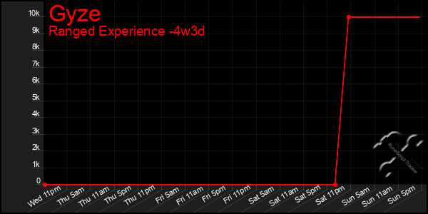 Last 31 Days Graph of Gyze