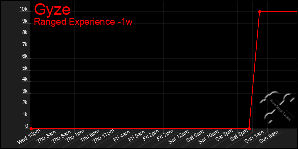Last 7 Days Graph of Gyze