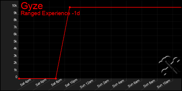 Last 24 Hours Graph of Gyze