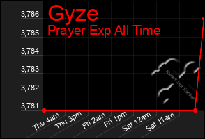 Total Graph of Gyze