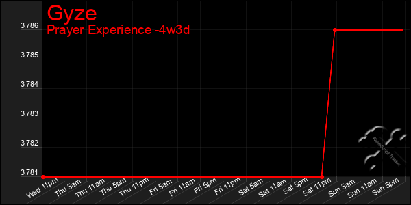 Last 31 Days Graph of Gyze