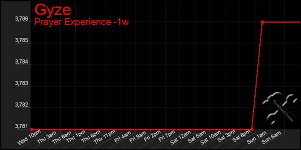 Last 7 Days Graph of Gyze