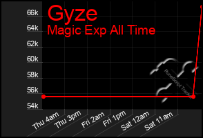 Total Graph of Gyze