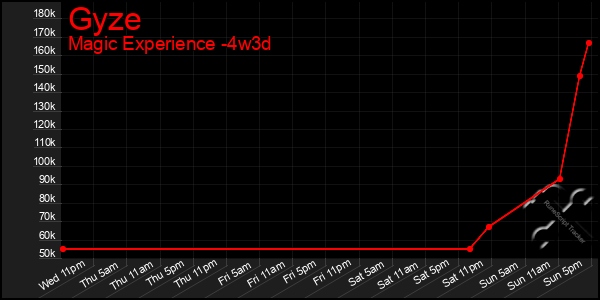 Last 31 Days Graph of Gyze