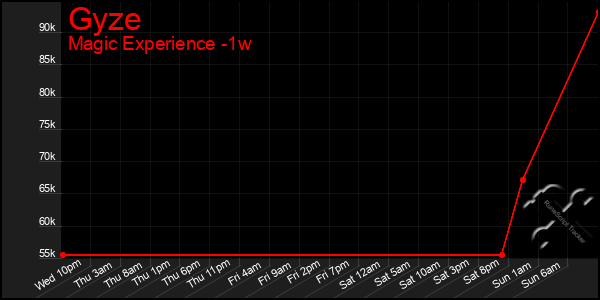 Last 7 Days Graph of Gyze