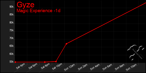 Last 24 Hours Graph of Gyze