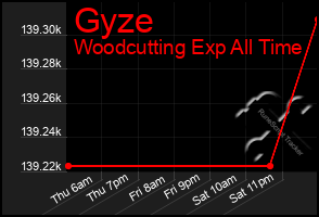 Total Graph of Gyze