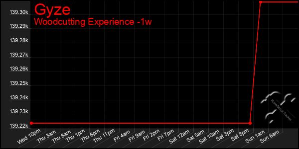 Last 7 Days Graph of Gyze