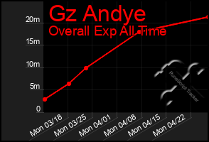 Total Graph of Gz Andye