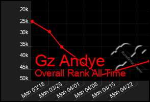 Total Graph of Gz Andye