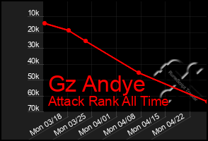 Total Graph of Gz Andye