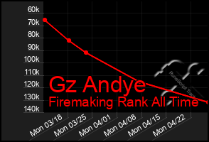 Total Graph of Gz Andye