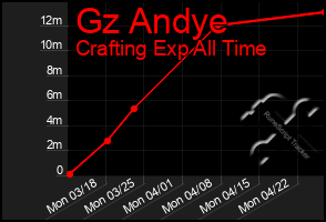 Total Graph of Gz Andye