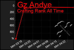 Total Graph of Gz Andye