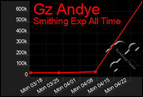 Total Graph of Gz Andye