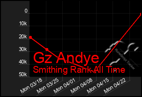 Total Graph of Gz Andye