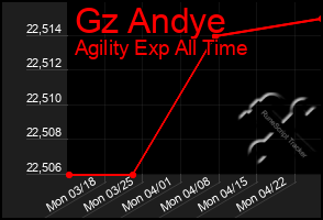 Total Graph of Gz Andye