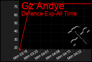 Total Graph of Gz Andye