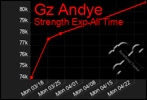 Total Graph of Gz Andye