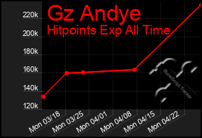 Total Graph of Gz Andye