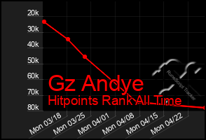 Total Graph of Gz Andye