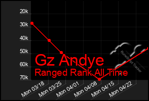 Total Graph of Gz Andye