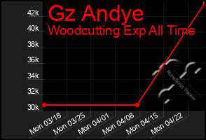 Total Graph of Gz Andye