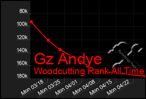 Total Graph of Gz Andye