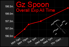 Total Graph of Gz Spoon