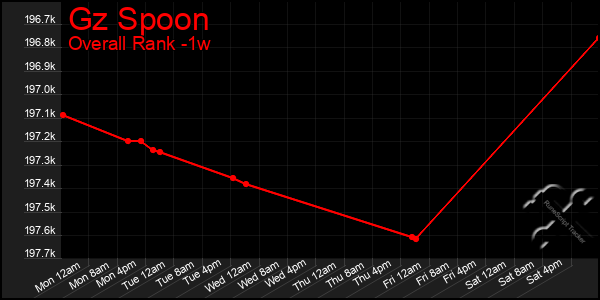 1 Week Graph of Gz Spoon