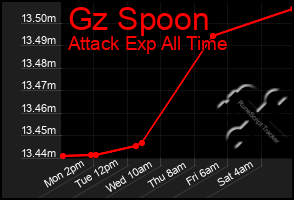 Total Graph of Gz Spoon