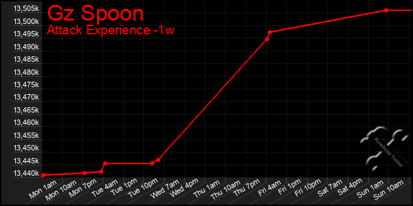 Last 7 Days Graph of Gz Spoon