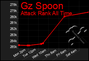 Total Graph of Gz Spoon