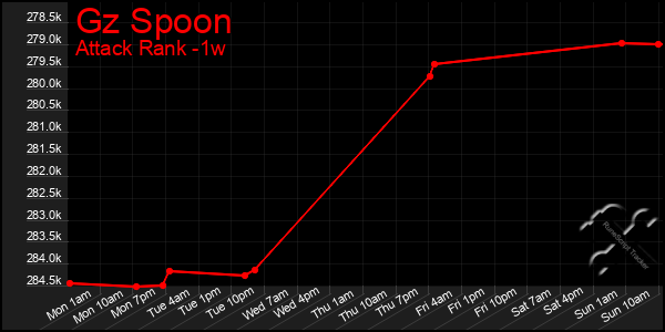 Last 7 Days Graph of Gz Spoon