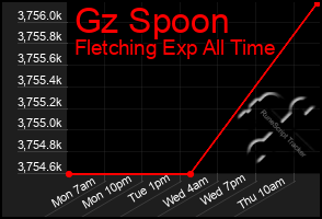 Total Graph of Gz Spoon