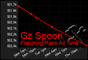 Total Graph of Gz Spoon