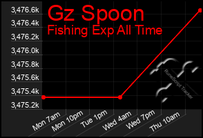 Total Graph of Gz Spoon