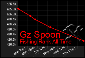 Total Graph of Gz Spoon