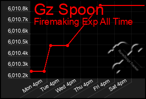 Total Graph of Gz Spoon