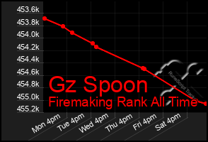 Total Graph of Gz Spoon