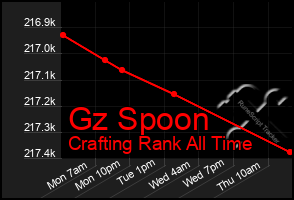 Total Graph of Gz Spoon