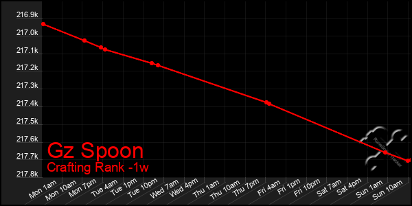 Last 7 Days Graph of Gz Spoon