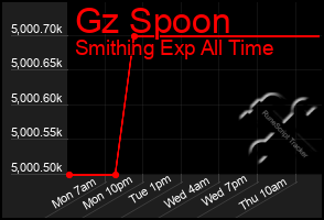 Total Graph of Gz Spoon