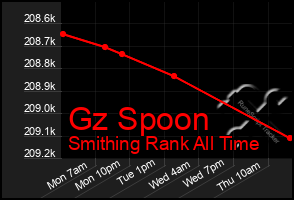 Total Graph of Gz Spoon