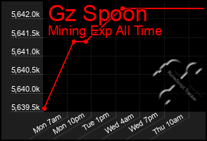 Total Graph of Gz Spoon