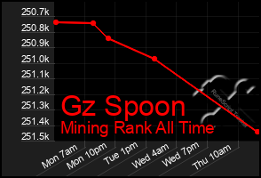 Total Graph of Gz Spoon