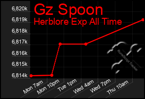 Total Graph of Gz Spoon