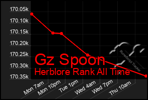 Total Graph of Gz Spoon